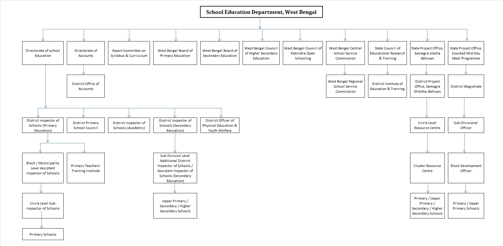 Organogram